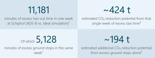 To70 / ADB SAFEGATE, ‘Airport Performance Use Case Gap Analysis – EHAM’ (2026).