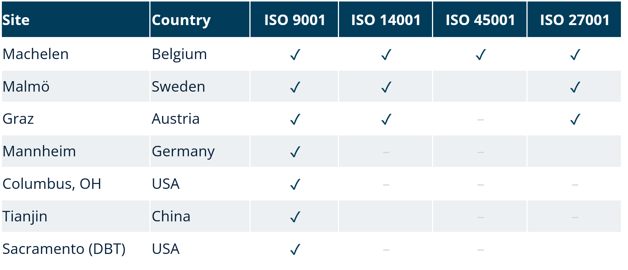 ISO Certification Matrix